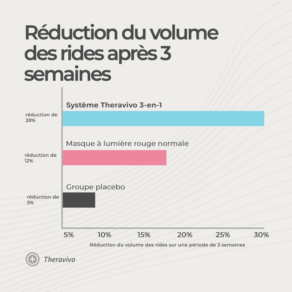 Système de Lifting du Visage 3-en-1 Theravivo