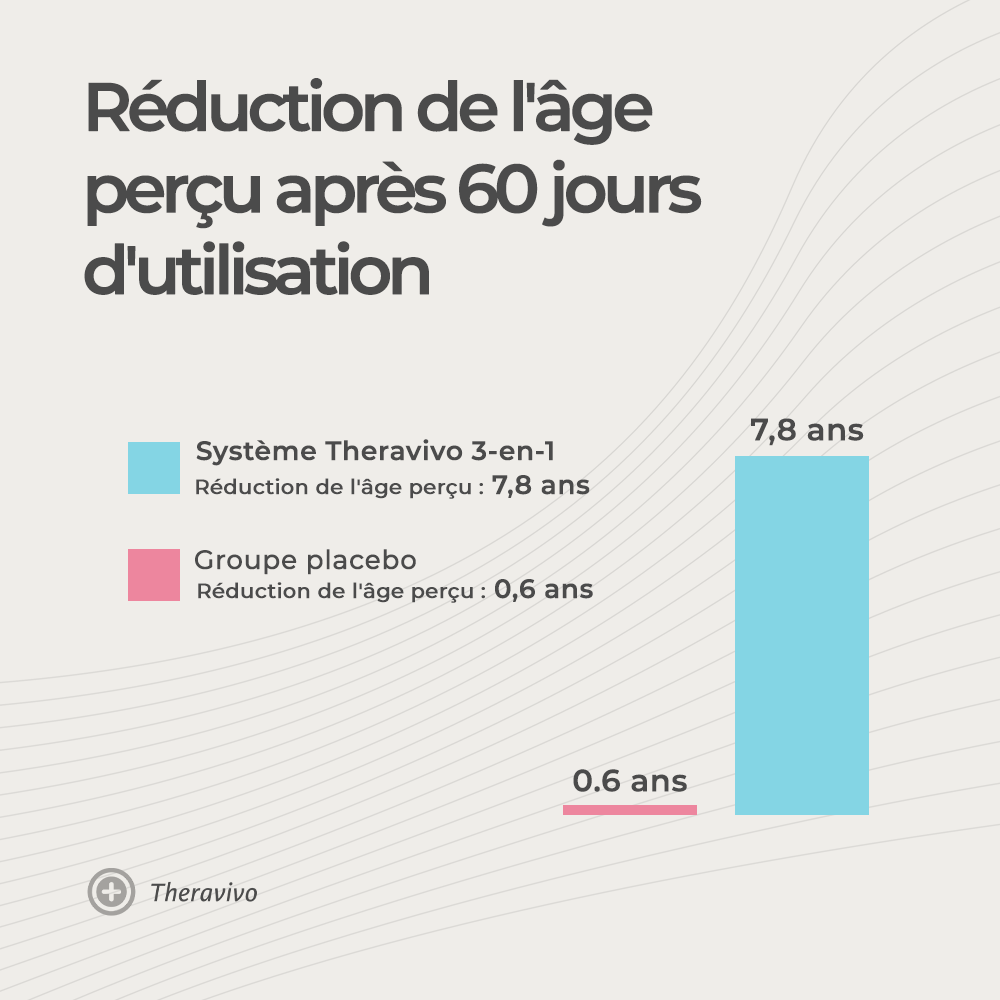 Système de Lifting du Visage 3-en-1 Theravivo